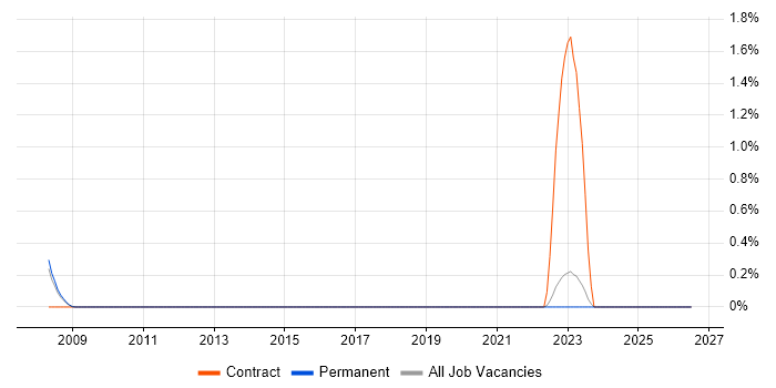 Converged Infrastructure job vacancy trend in North Yorkshire
