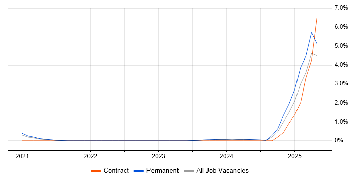 Job vacancy trend for Conversational UI in North Yorkshire Job vacancy trend for Conversational UI in North Yorkshire