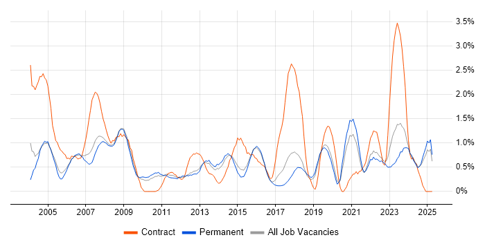 Job vacancy trend for Coordinator in North Yorkshire Job vacancy trend for Coordinator in North Yorkshire