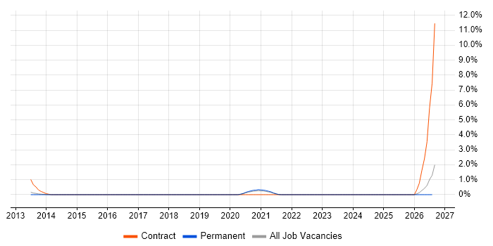 COSHH job vacancy trend in North Yorkshire