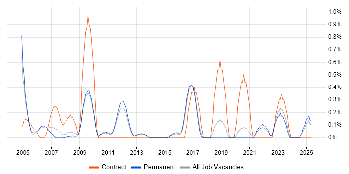 Job vacancy trend for Cost-Benefit Analysis in North Yorkshire Job vacancy trend for Cost-Benefit Analysis in North Yorkshire