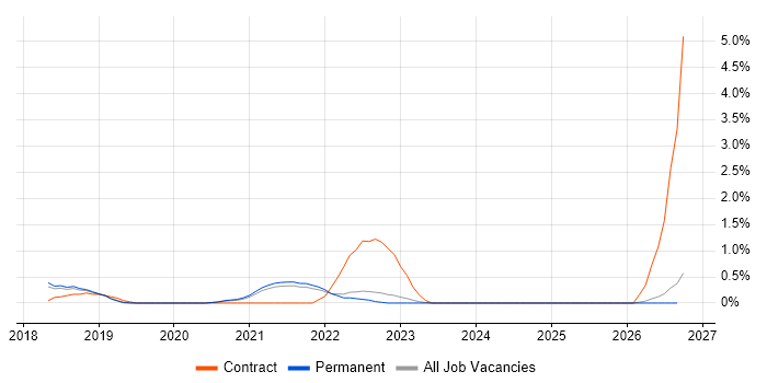 Cost Optimisation job vacancy trend in North Yorkshire