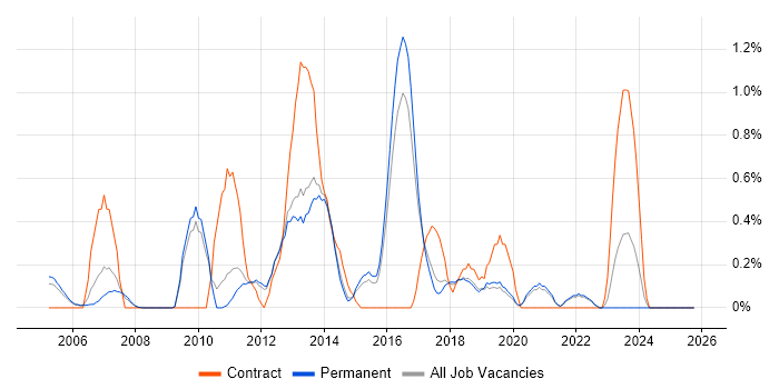 CRM Developer job vacancy trend in North Yorkshire