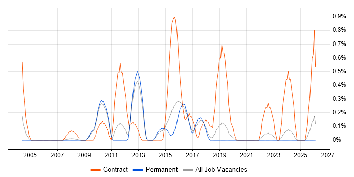 CRM Manager job vacancy trend in North Yorkshire