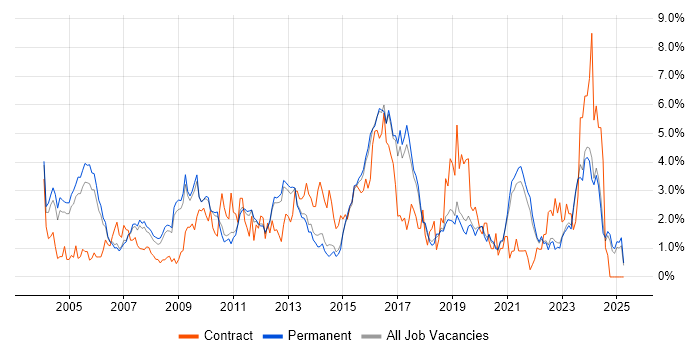 Job vacancy trend for CRM in North Yorkshire Job vacancy trend for CRM in North Yorkshire