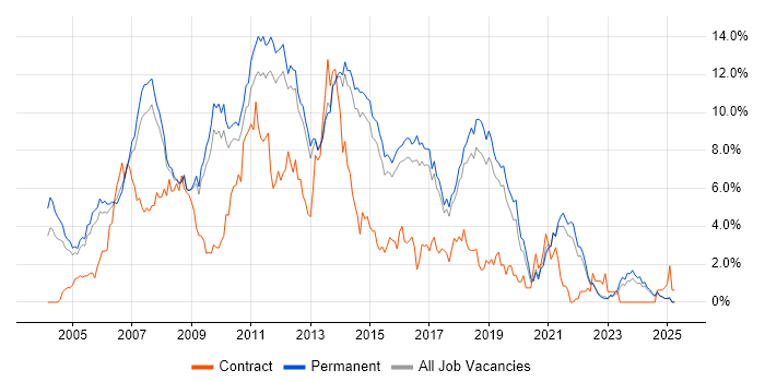 Job vacancy trend for C# Developer in North Yorkshire Job vacancy trend for C# Developer in North Yorkshire