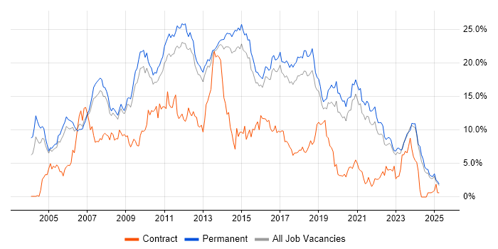 Job vacancy trend for C# in North Yorkshire Job vacancy trend for C# in North Yorkshire
