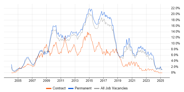 Job vacancy trend for CSS in North Yorkshire Job vacancy trend for CSS in North Yorkshire