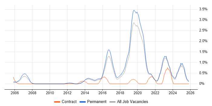 Customer-Centricity job vacancy trend in North Yorkshire