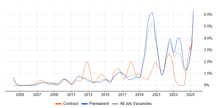 Job vacancy trend for Customer Experience in North Yorkshire