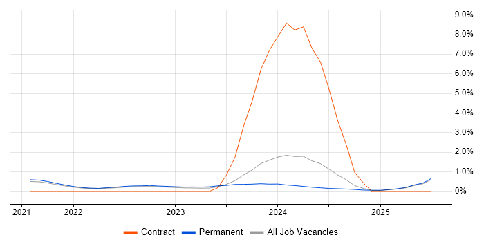 Job vacancy trend for Cyber Defence in North Yorkshire