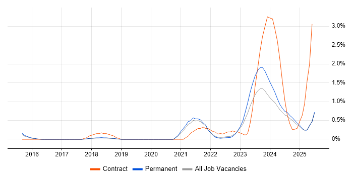 Job vacancy trend for Cybersecurity Analyst in North Yorkshire Job vacancy trend for Cybersecurity Analyst in North Yorkshire