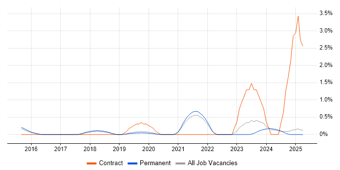 Job vacancy trend for Cybersecurity Manager in North Yorkshire Job vacancy trend for Cybersecurity Manager in North Yorkshire