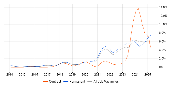 Job vacancy trend for Cybersecurity in North Yorkshire