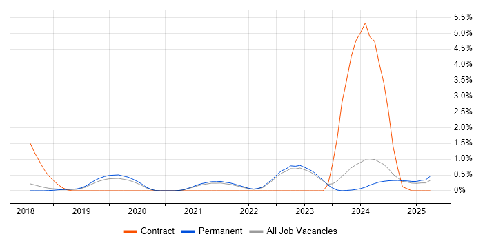 Job vacancy trend for Cyber Threat Intelligence in North Yorkshire Job vacancy trend for Cyber Threat Intelligence in North Yorkshire