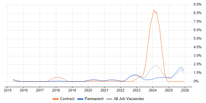 Cyber Threat job vacancy trend in North Yorkshire