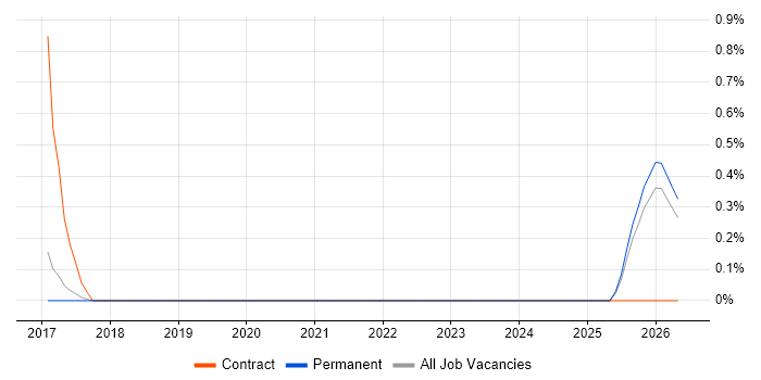 CyberArk job vacancy trend in North Yorkshire