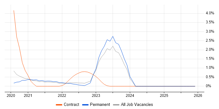 Data Analysis Expressions job vacancy trend in North Yorkshire