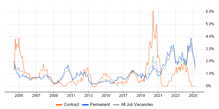 Job vacancy trend for Data Analysis in North Yorkshire Job vacancy trend for Data Analysis in North Yorkshire