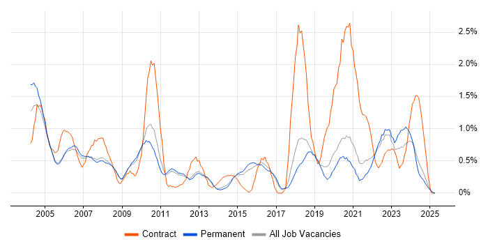 Job vacancy trend for Data Analyst in North Yorkshire Job vacancy trend for Data Analyst in North Yorkshire
