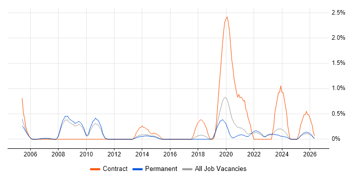 Data Architect job vacancy trend in North Yorkshire