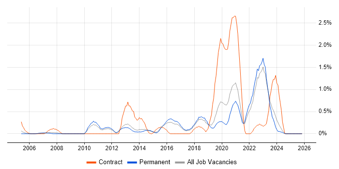 Data Architecture job vacancy trend in North Yorkshire