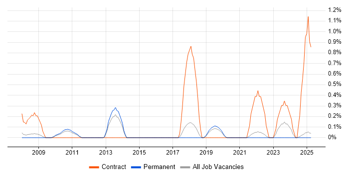 Job vacancy trend for Data Centre Engineer in North Yorkshire