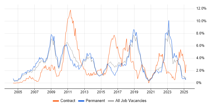 Job vacancy trend for Data Centre in North Yorkshire Job vacancy trend for Data Centre in North Yorkshire