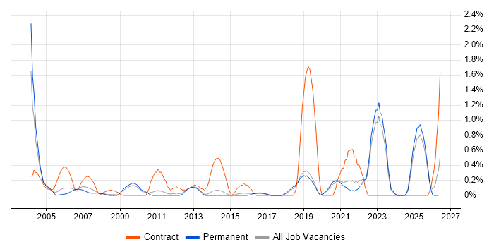 Data Collection job vacancy trend in North Yorkshire