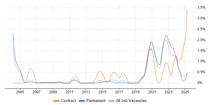 Job vacancy trend for Data Engineer in North Yorkshire Job vacancy trend for Data Engineer in North Yorkshire