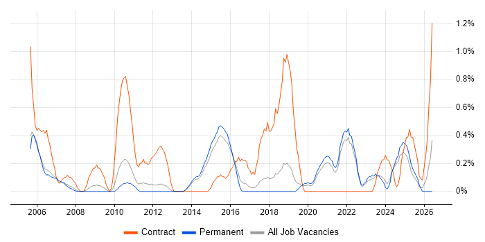Data Extraction job vacancy trend in North Yorkshire