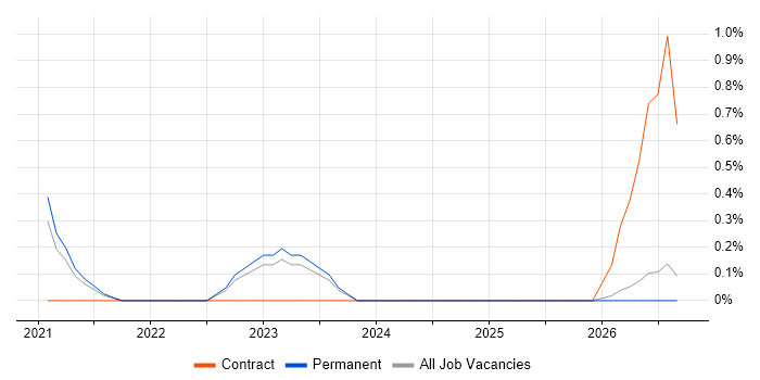 Data Governance Specialist job vacancy trend in North Yorkshire