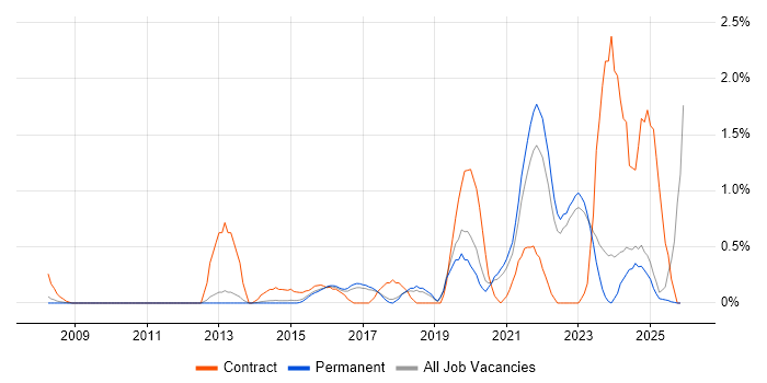 Data Governance job vacancy trend in North Yorkshire