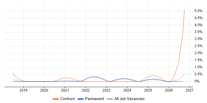 Data Ingestion job vacancy trend in North Yorkshire