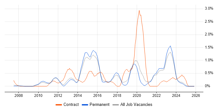 Data Integration job vacancy trend in North Yorkshire