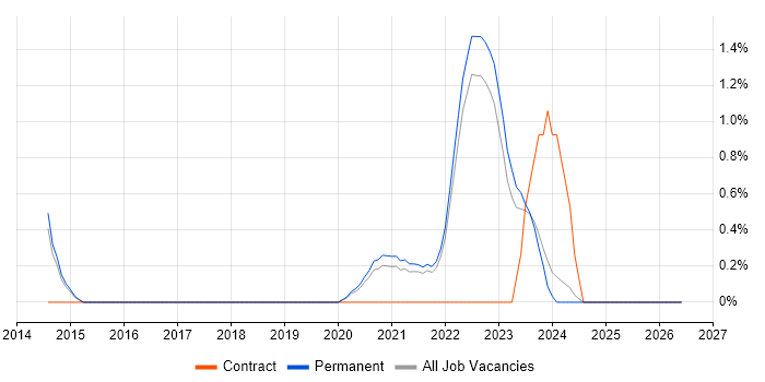 Data Lineage job vacancy trend in North Yorkshire