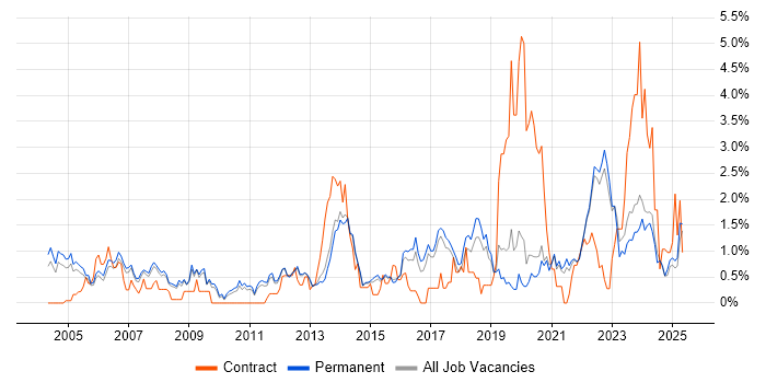 Job vacancy trend for Data Management in North Yorkshire