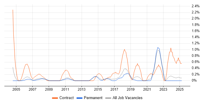 Job vacancy trend for Data Mapping in North Yorkshire