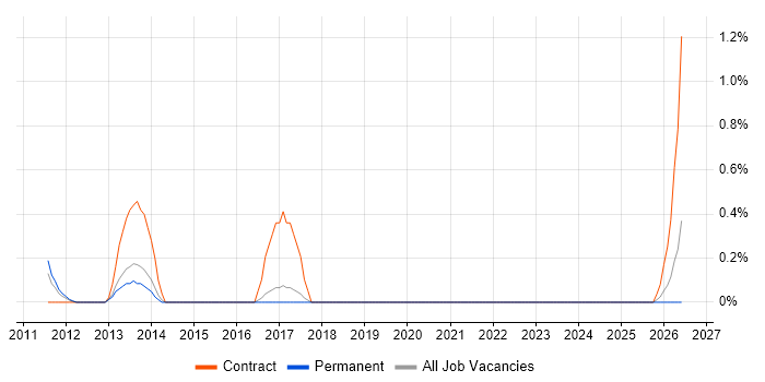 Data Migration Developer job vacancy trend in North Yorkshire