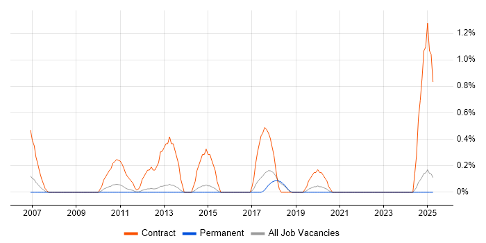 Job vacancy trend for Data Migration Manager in North Yorkshire