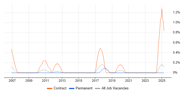 Job vacancy trend for Data Migration Project Manager in North Yorkshire Job vacancy trend for Data Migration Project Manager in North Yorkshire