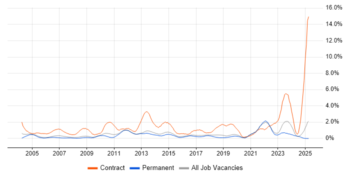 Job vacancy trend for Data Migration in North Yorkshire Job vacancy trend for Data Migration in North Yorkshire