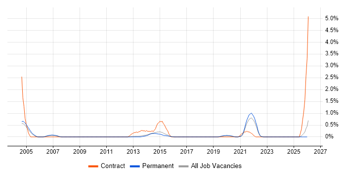 Data Modeller job vacancy trend in North Yorkshire