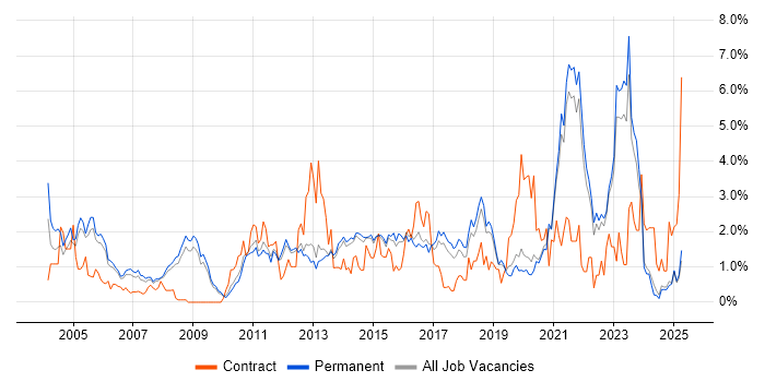 Job vacancy trend for Data Modelling in North Yorkshire Job vacancy trend for Data Modelling in North Yorkshire