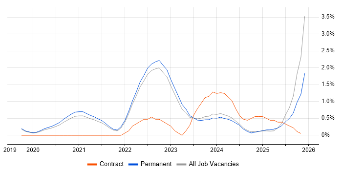 Data Pipeline job vacancy trend in North Yorkshire