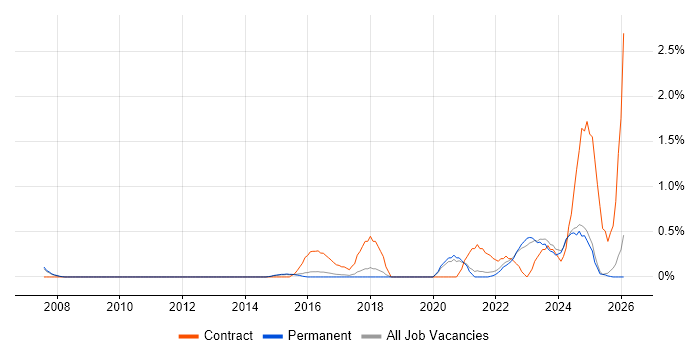 Data Privacy job vacancy trend in North Yorkshire