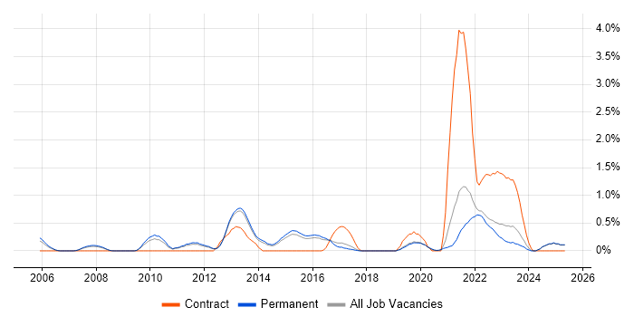 Job vacancy trend for Data Protection Act in North Yorkshire
