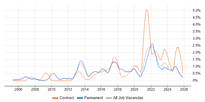 Data Protection job vacancy trend in North Yorkshire