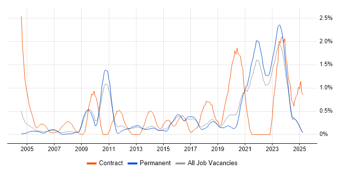 Job vacancy trend for Data Quality in North Yorkshire Job vacancy trend for Data Quality in North Yorkshire