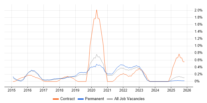 Data Scientist job vacancy trend in North Yorkshire
